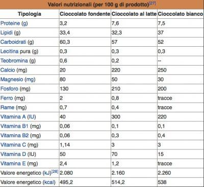 Cioccolato valori nutrizionali